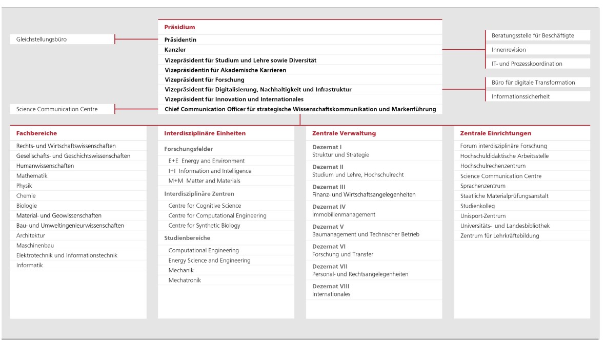 Organigramm der Struktur der TU Darmstadt