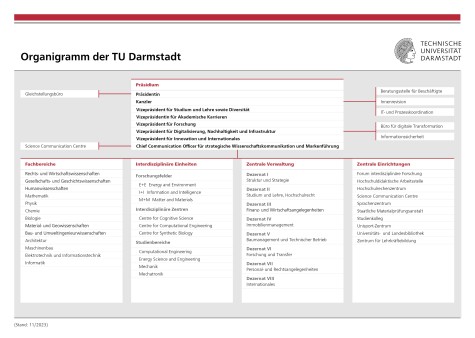 Organigramm der Struktur der TU Darmstadt